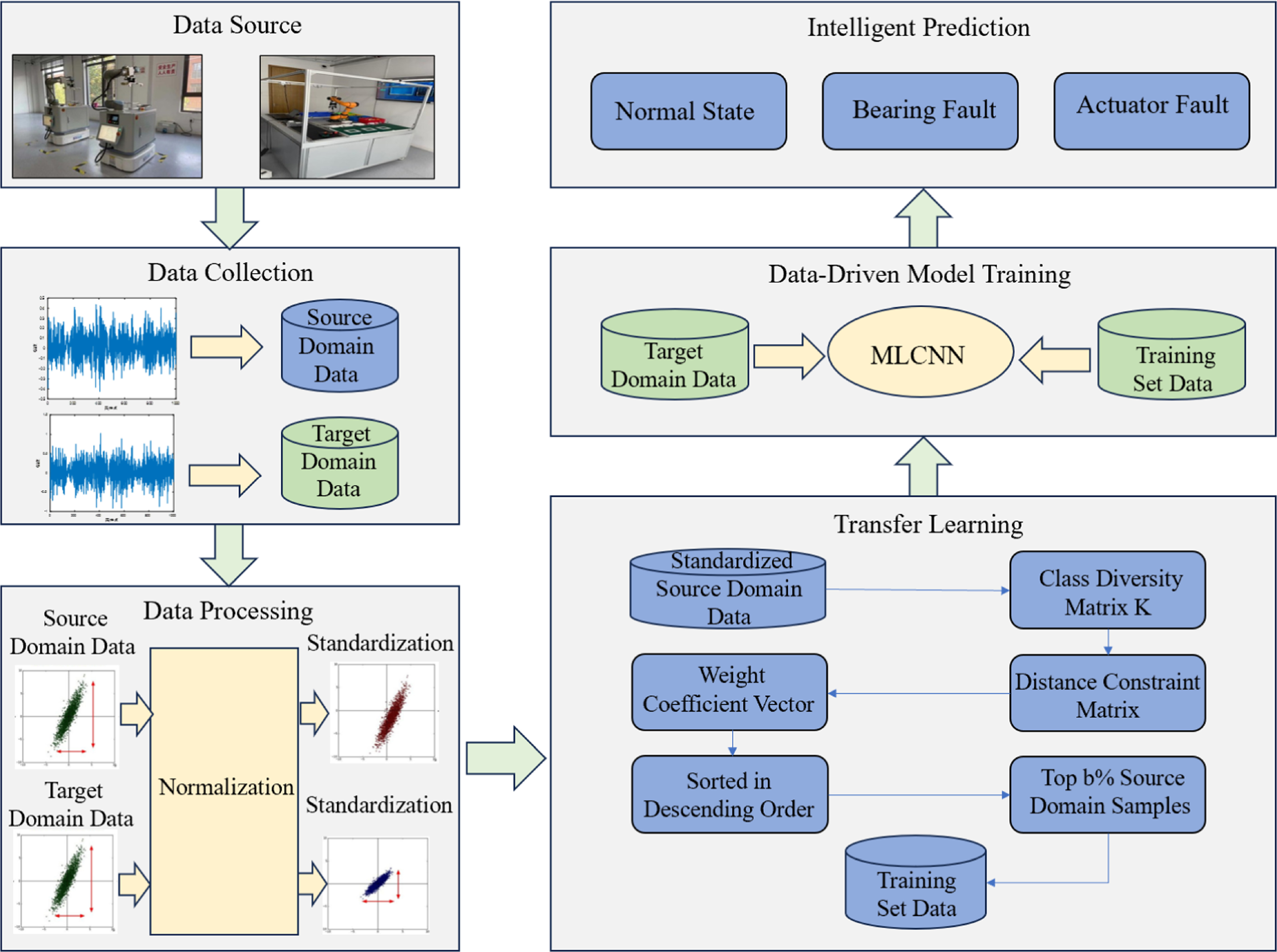 Fault prediction method towards gearbox based on digital twin and deep ...