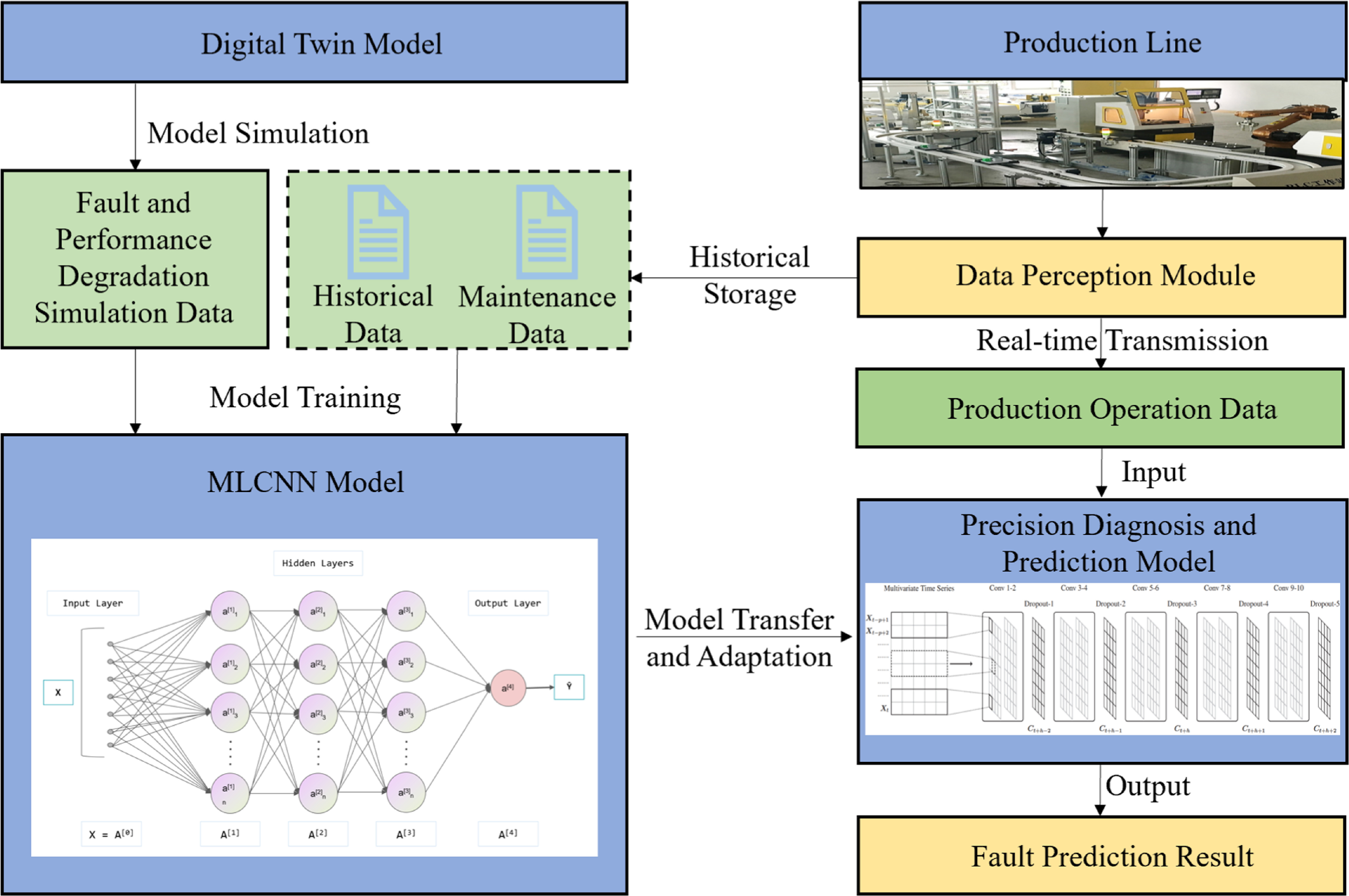 Fault prediction method towards gearbox based on digital twin and deep ...