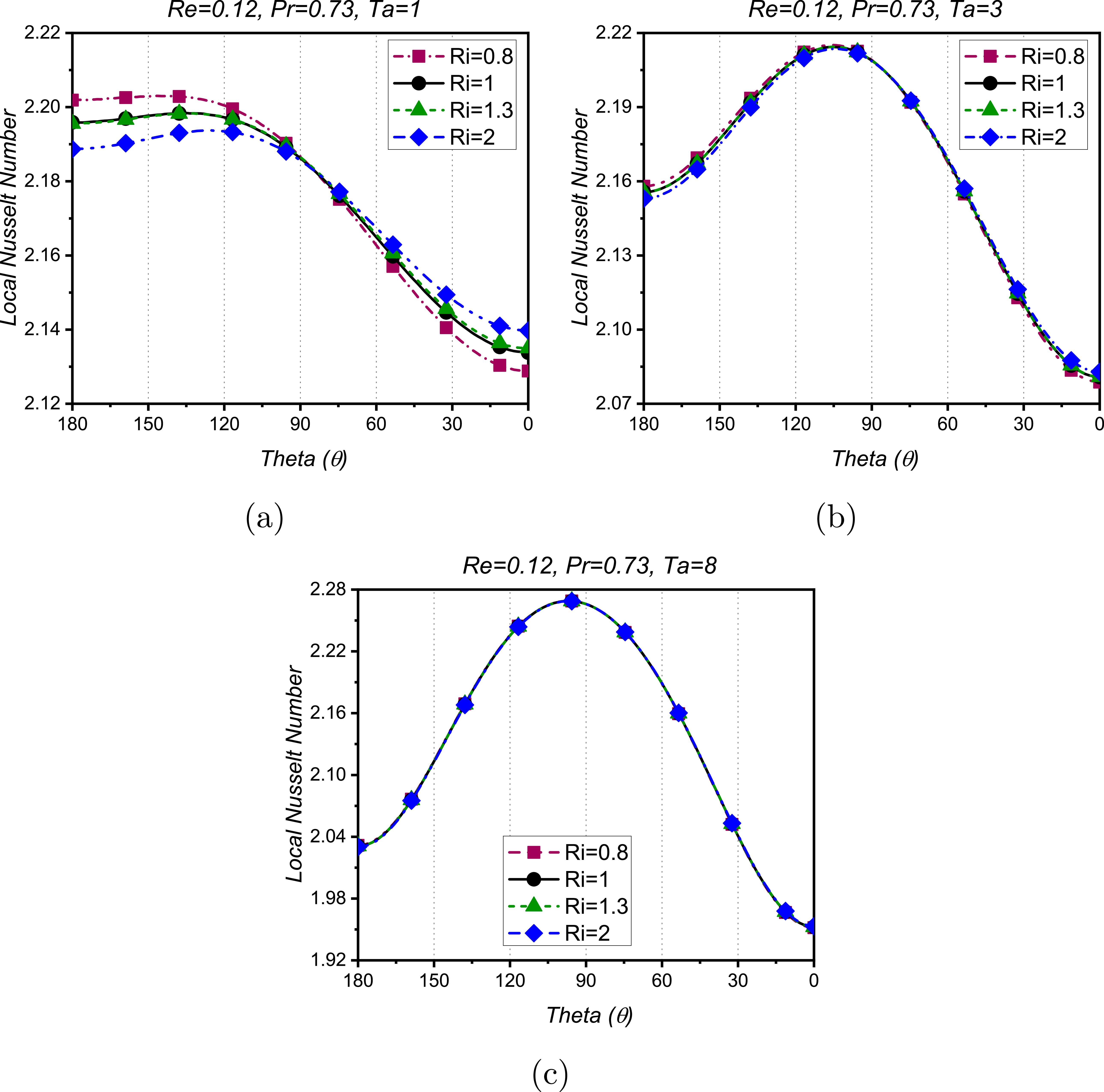 A numerical investigation of mixed convection around a sphere in a ...