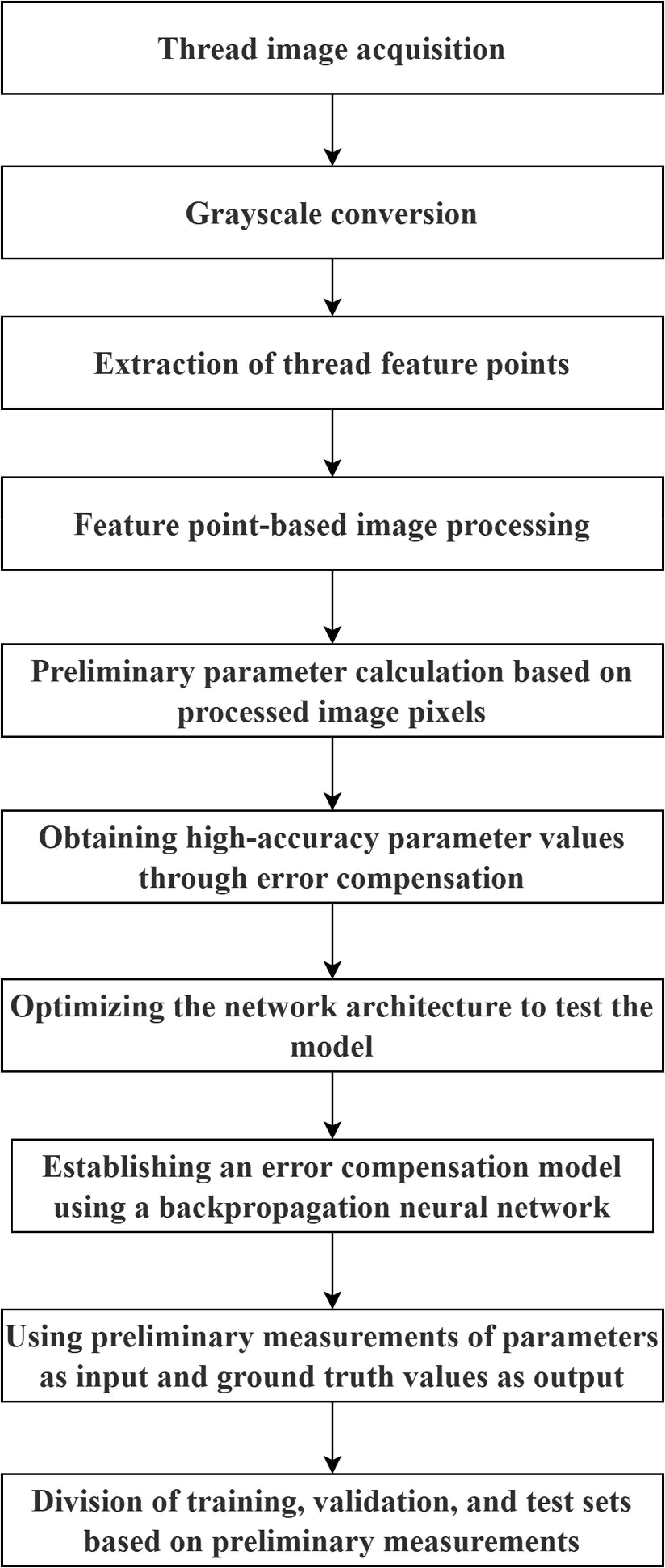 A high-precision thread parameter measurement method based on AGW ...
