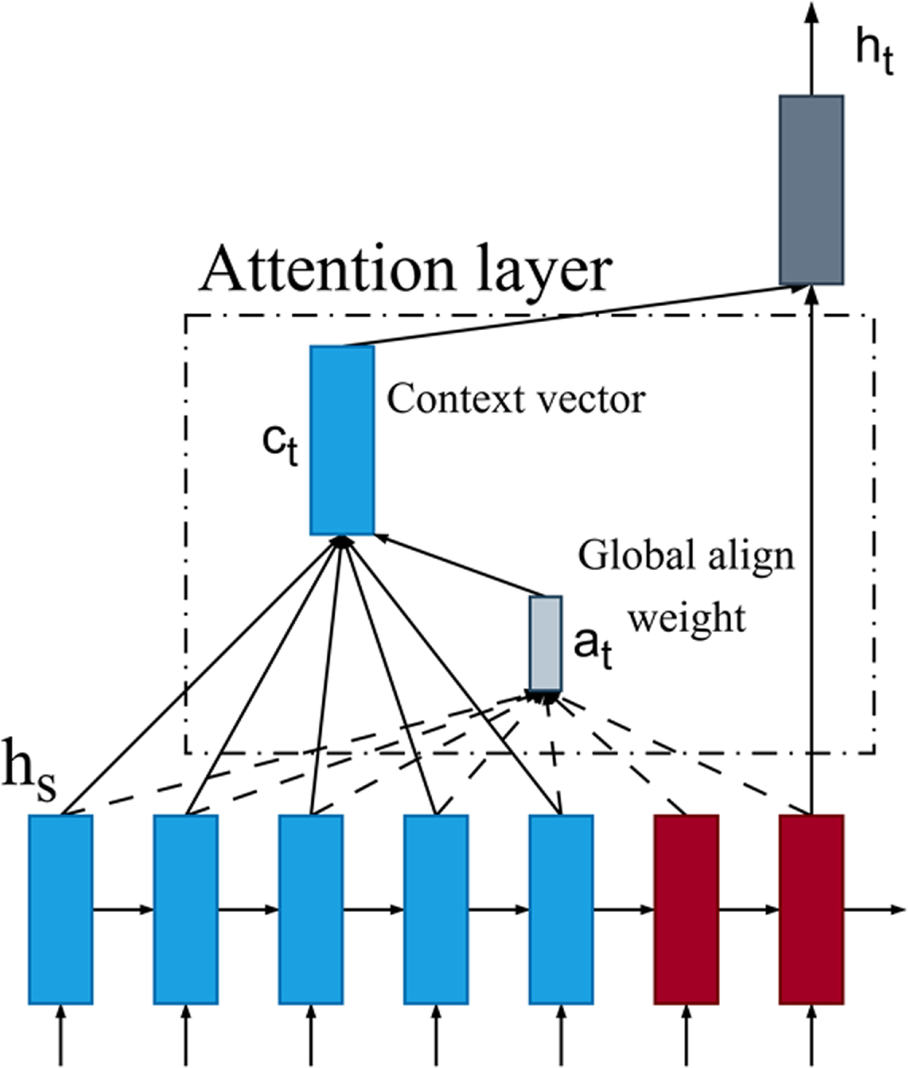 A transfer framework using multi-domain feature fusion and distribution ...