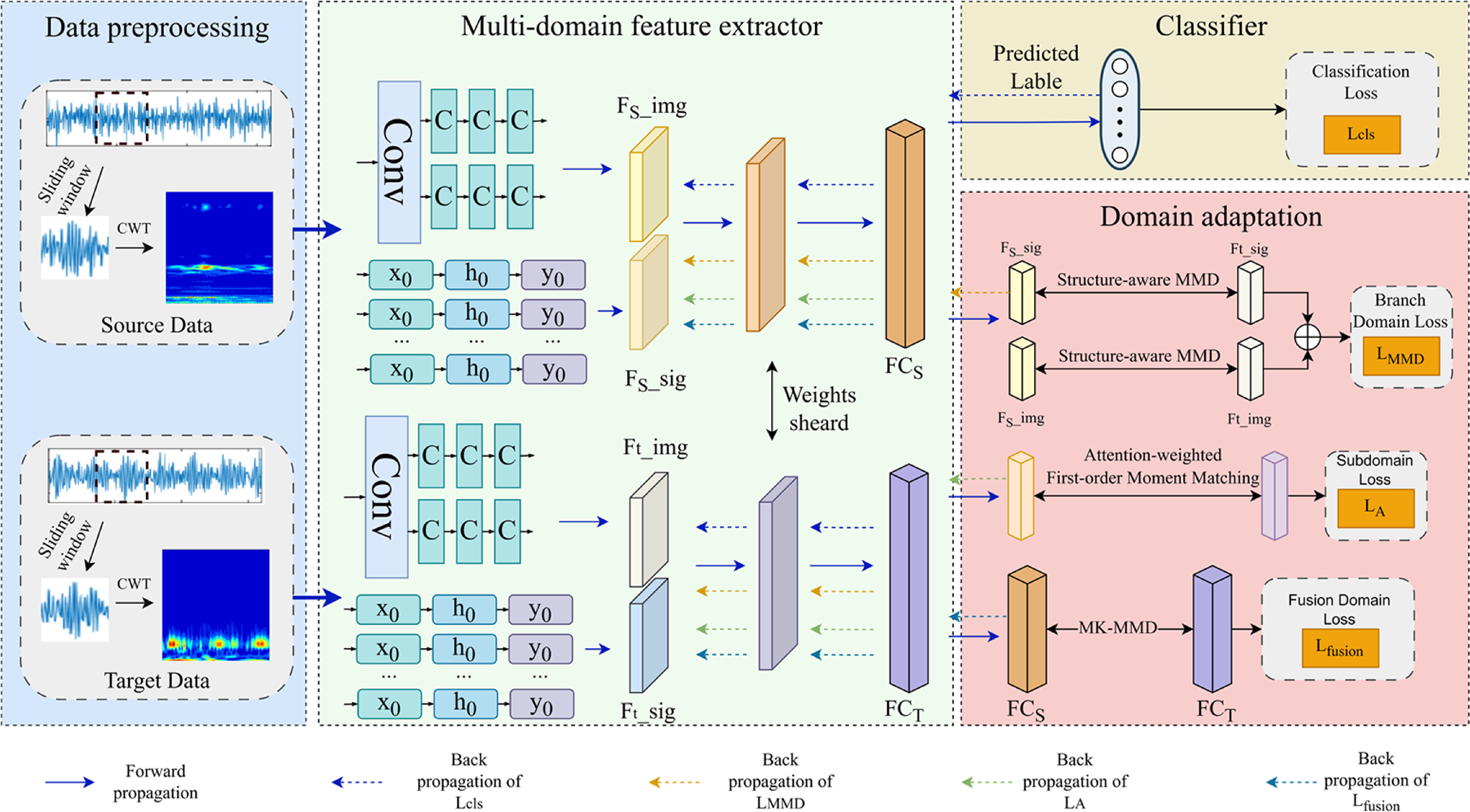 A transfer framework using multi-domain feature fusion and distribution ...