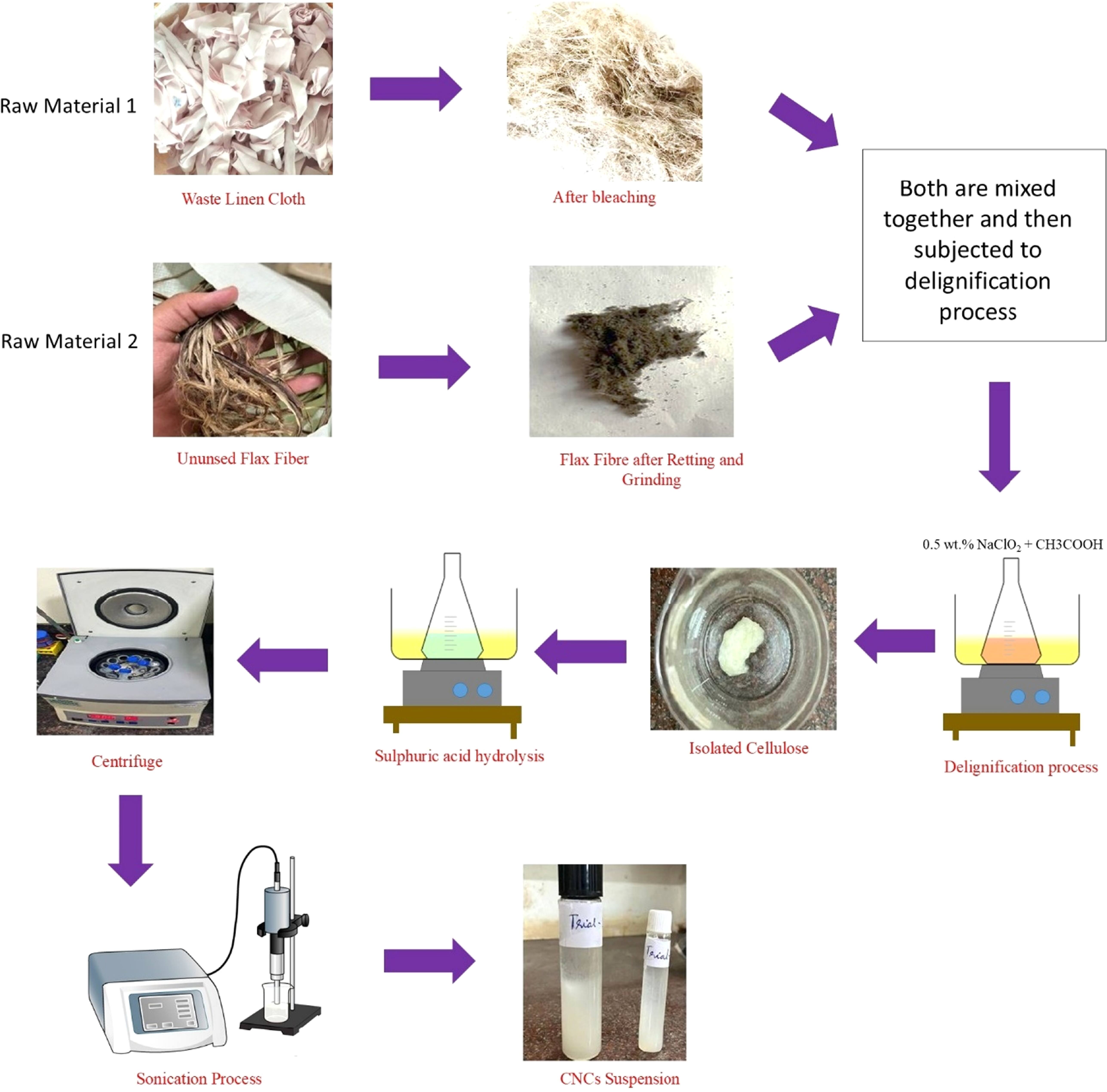 Extraction of cellulose nanocrystals from linen waste and their ...