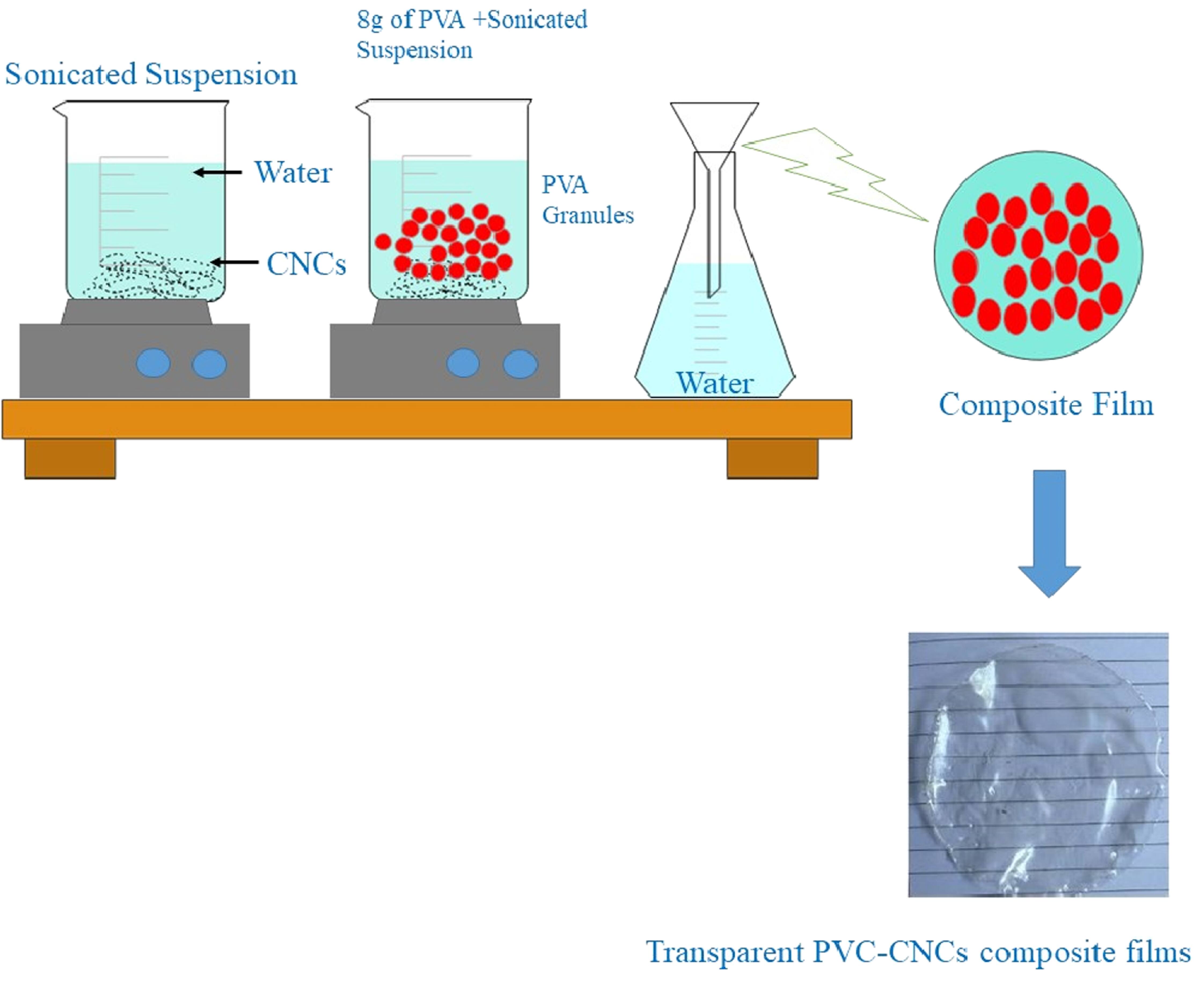 Extraction of cellulose nanocrystals from linen waste and their ...