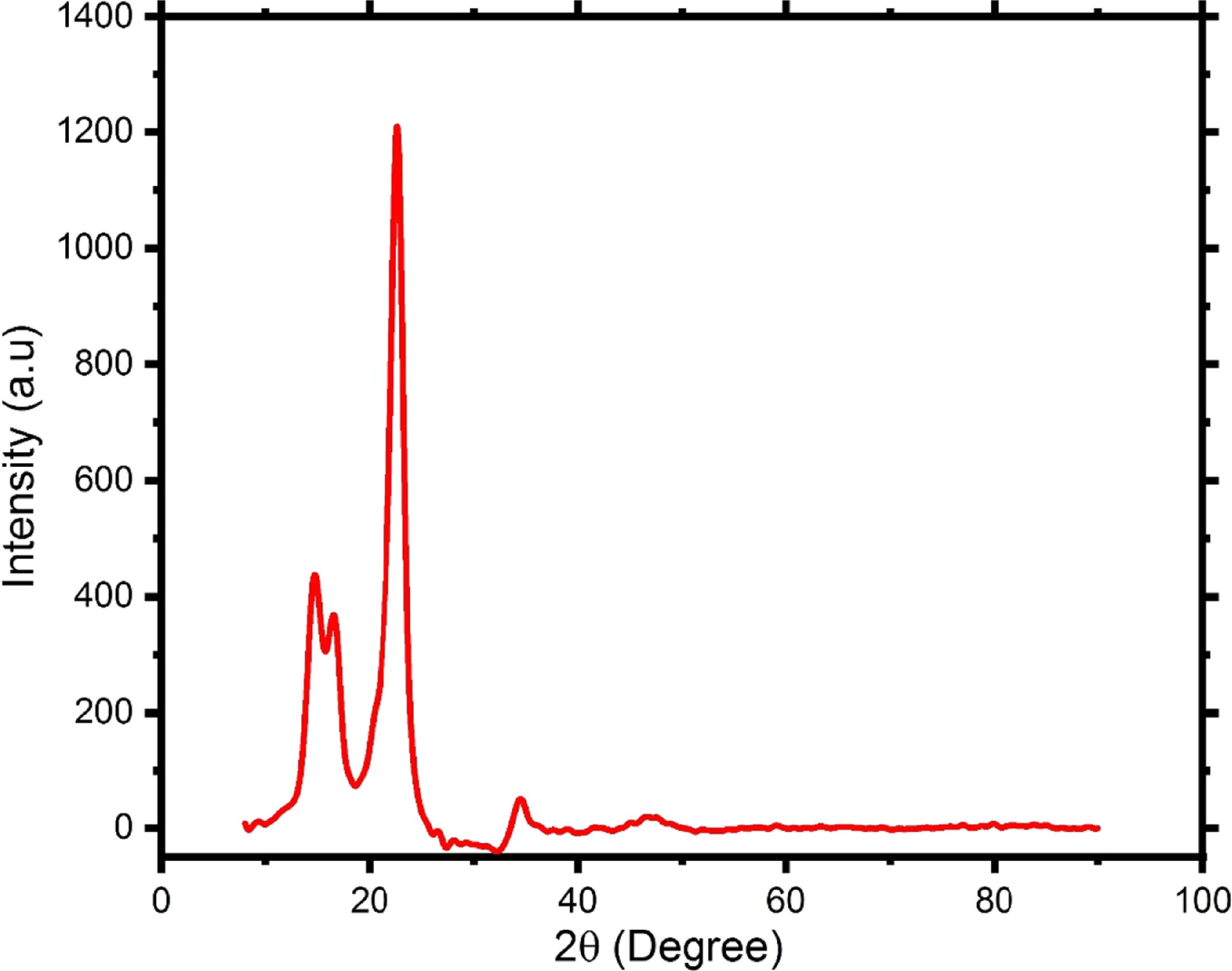 Extraction of cellulose nanocrystals from linen waste and their ...