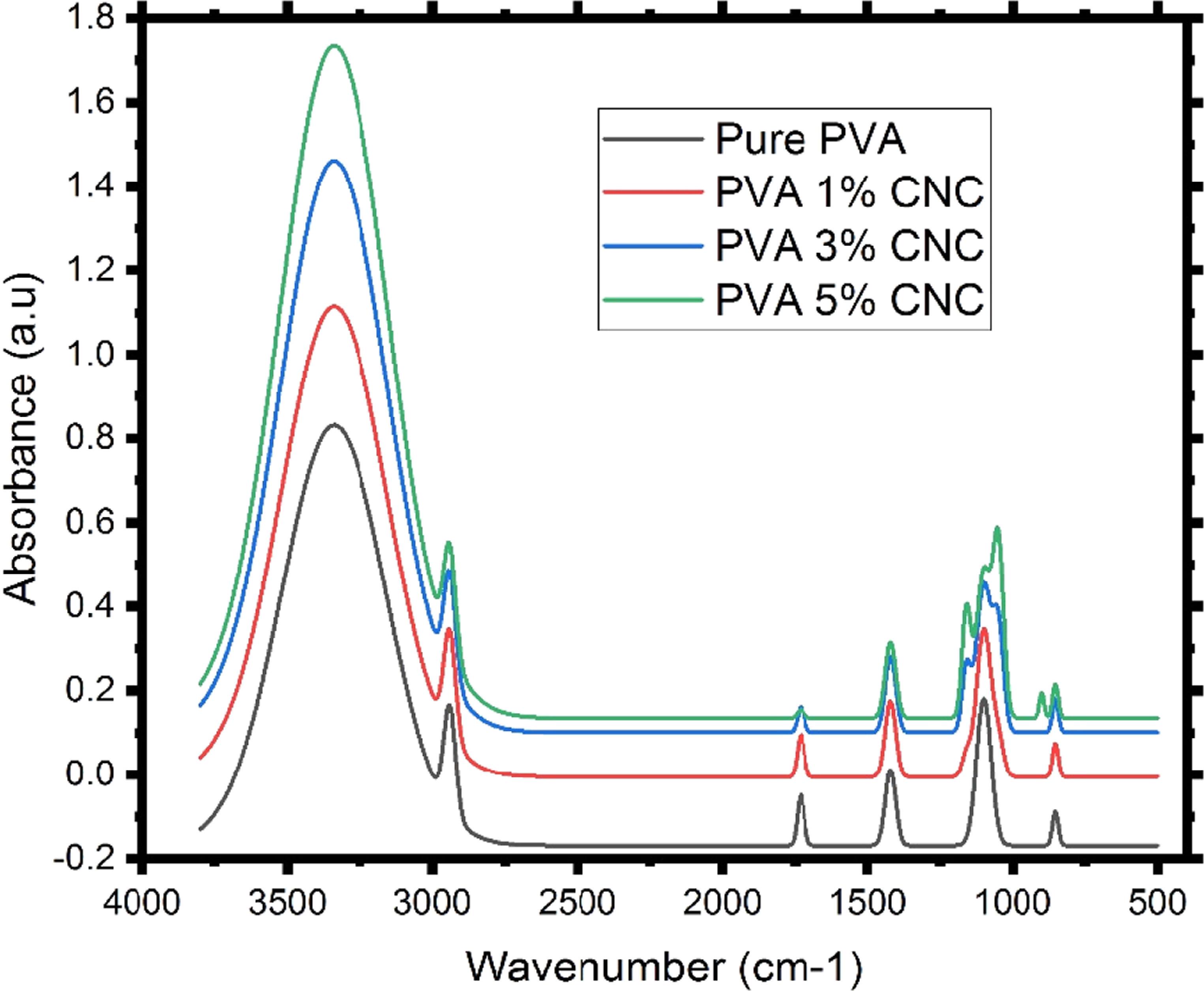 Extraction of cellulose nanocrystals from linen waste and their ...