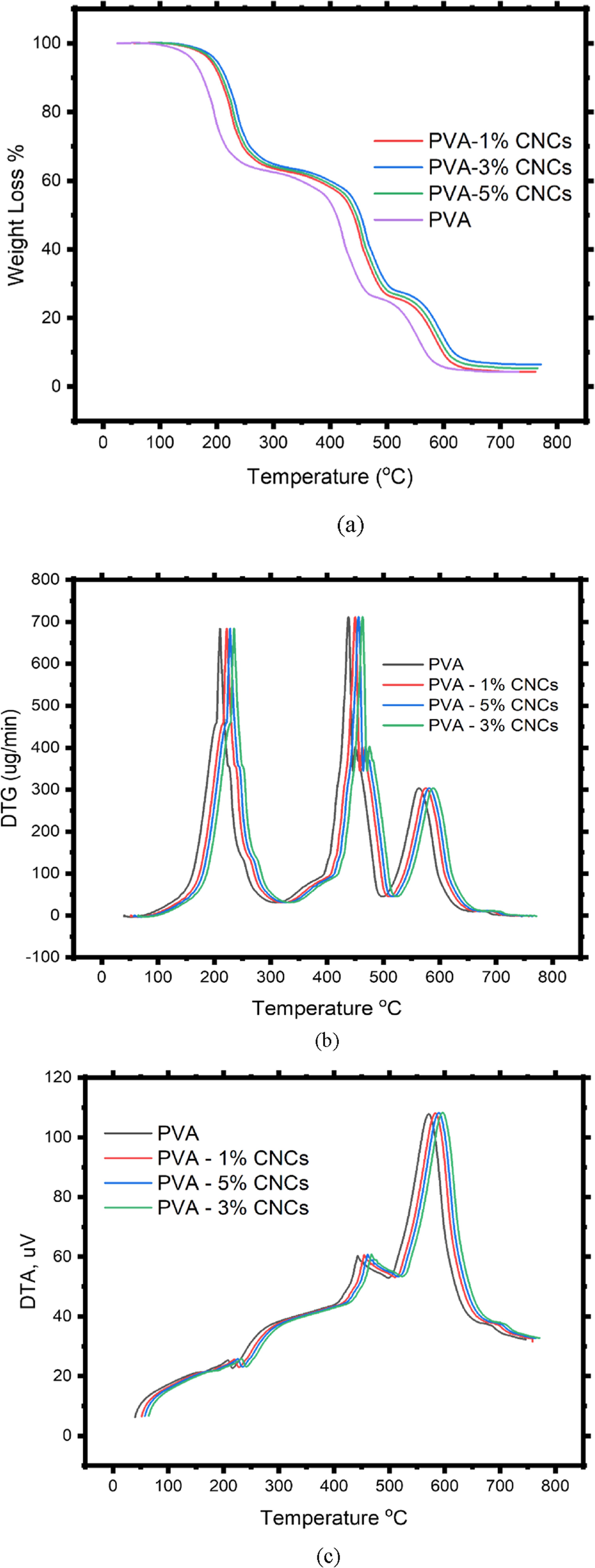 Extraction of cellulose nanocrystals from linen waste and their ...