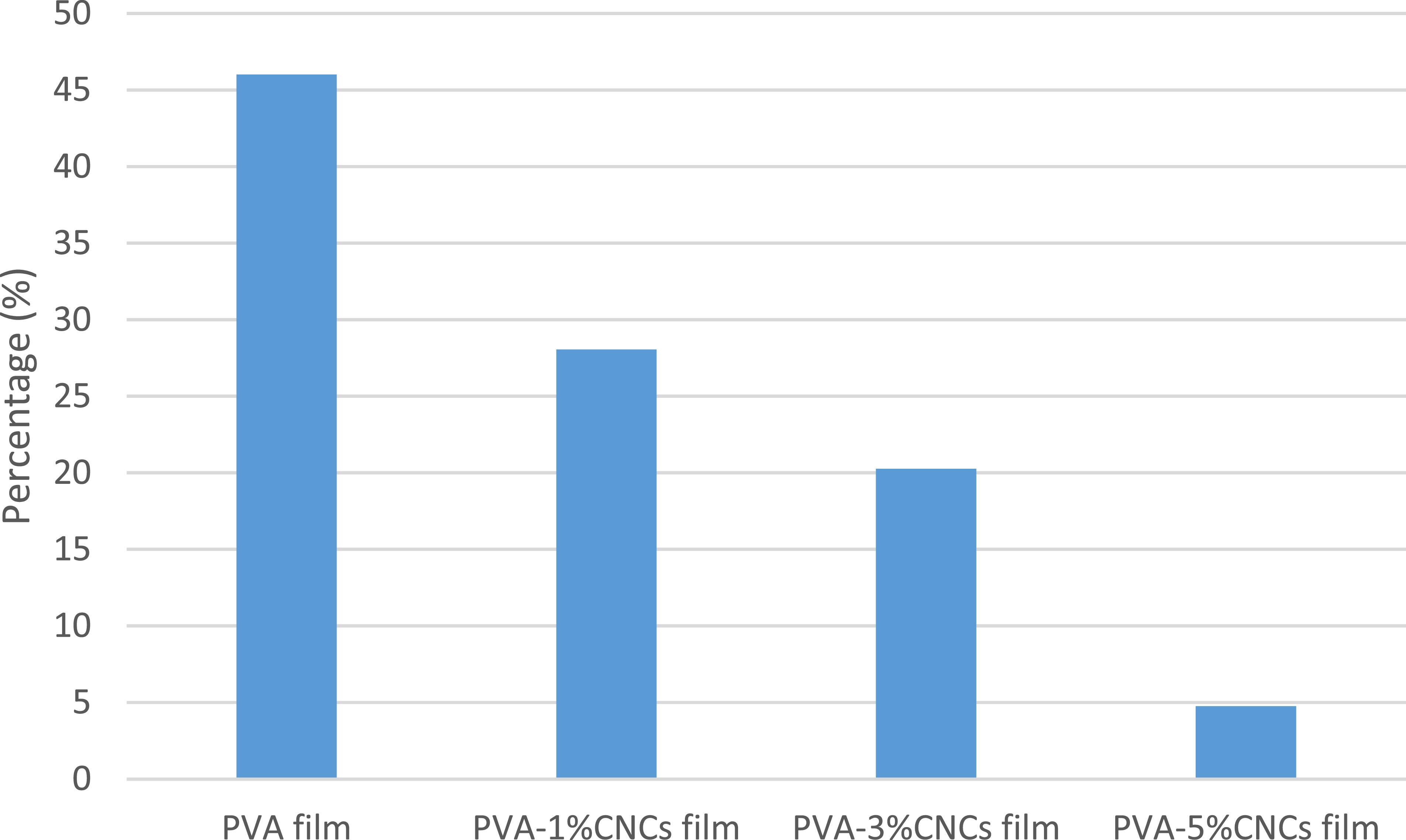 Extraction of cellulose nanocrystals from linen waste and their ...