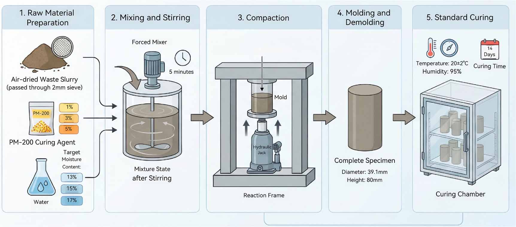 Evaluation of dynamic characteristics of PM-200 modified waste slurry ...
