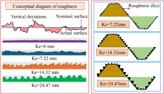 Experimental insights into roughness optimization for hydraulic force ...