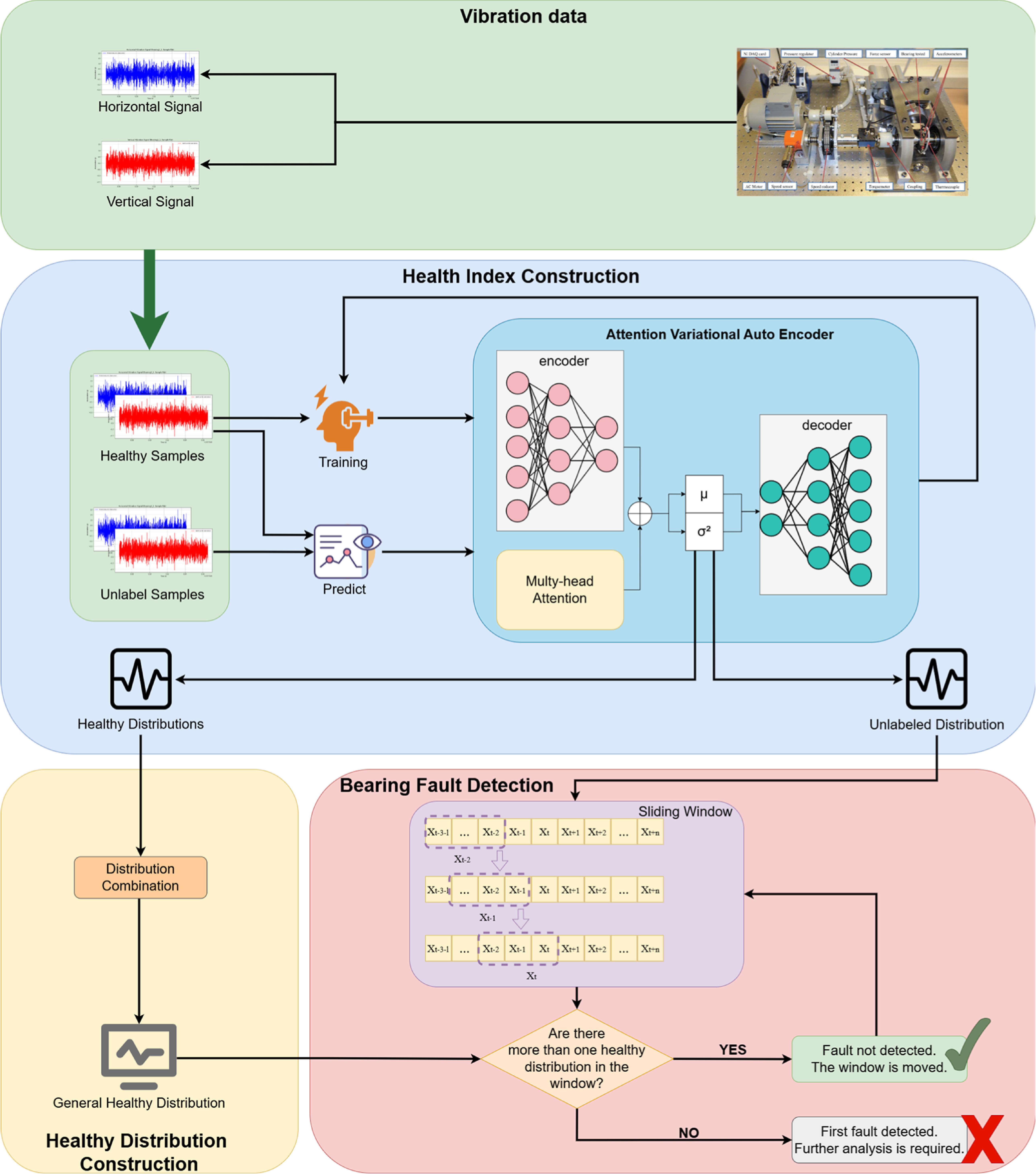 A multi-channel attention-based variational autoencoder framework for ...