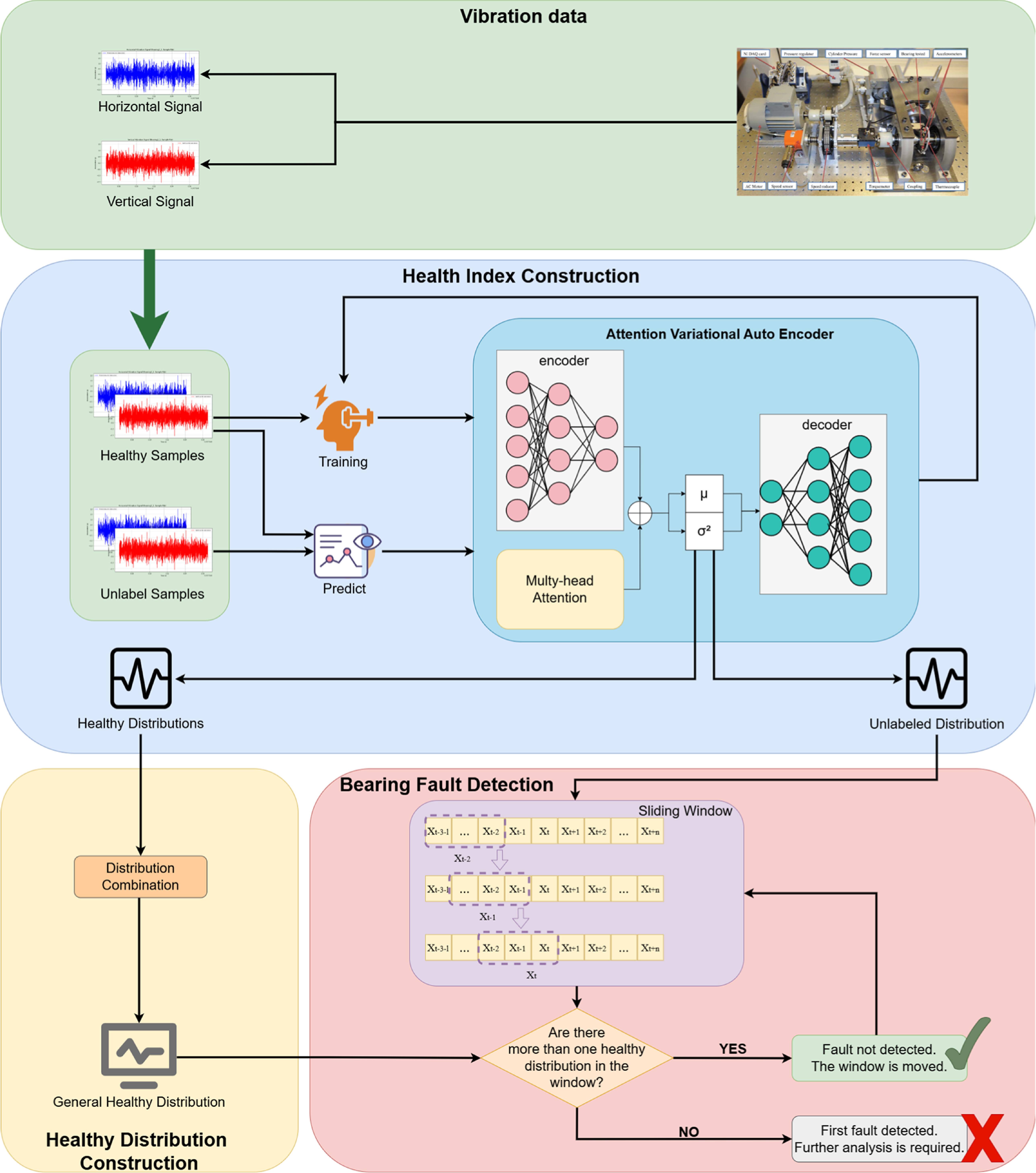 A multi-channel attention-based variational autoencoder framework for ...