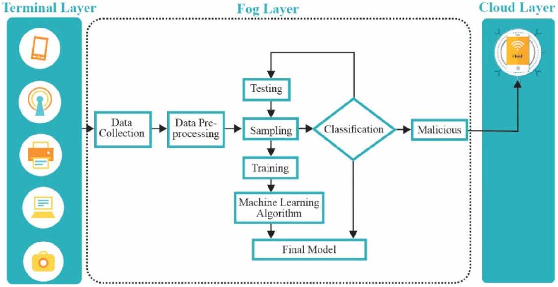 Securing IoT networks: a deep learning framework for multi-class attack ...