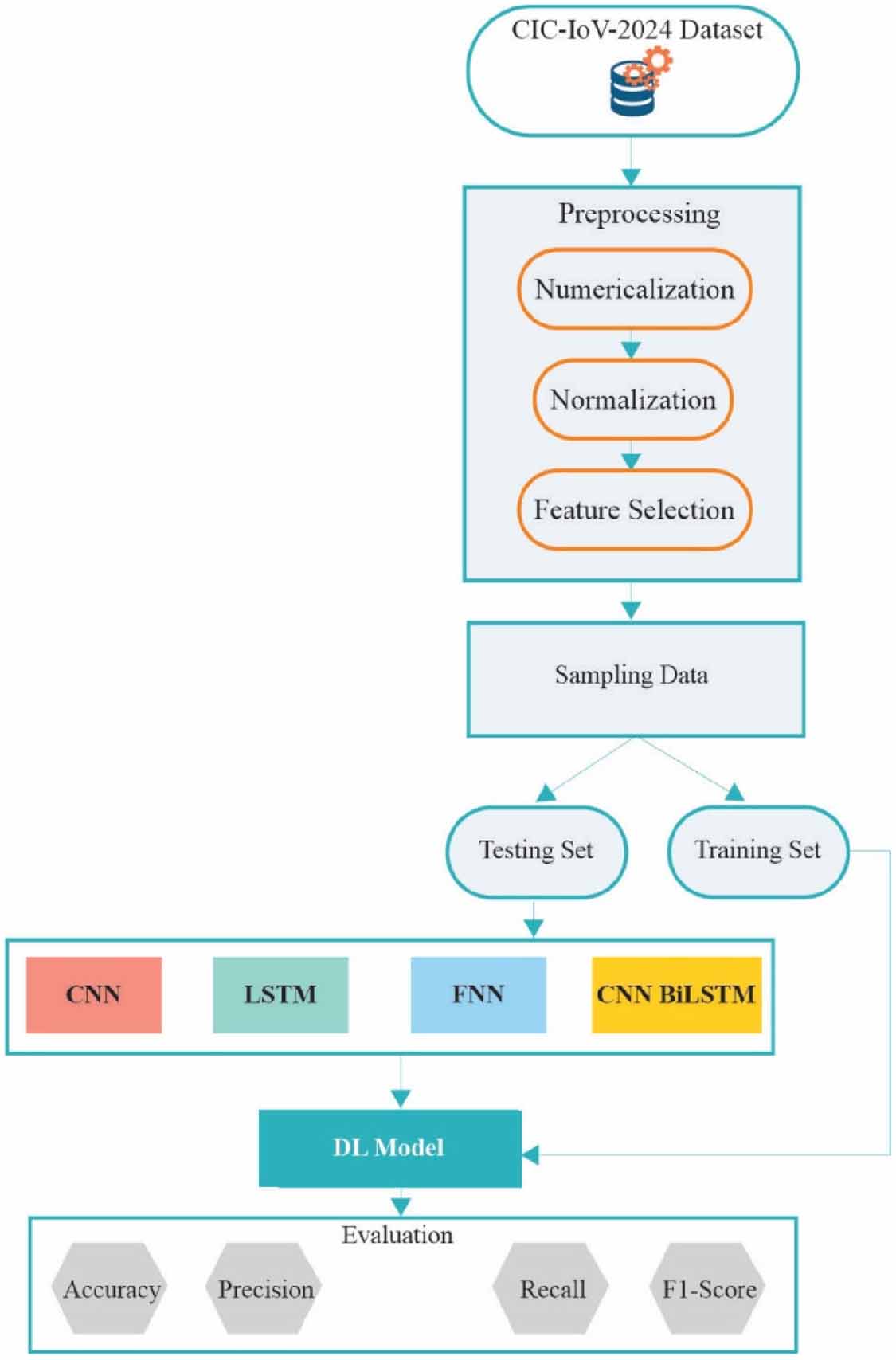 Securing IoT networks: a deep learning framework for multi-class attack ...