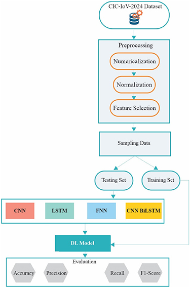 Securing IoT networks: a deep learning framework for multi-class attack ...