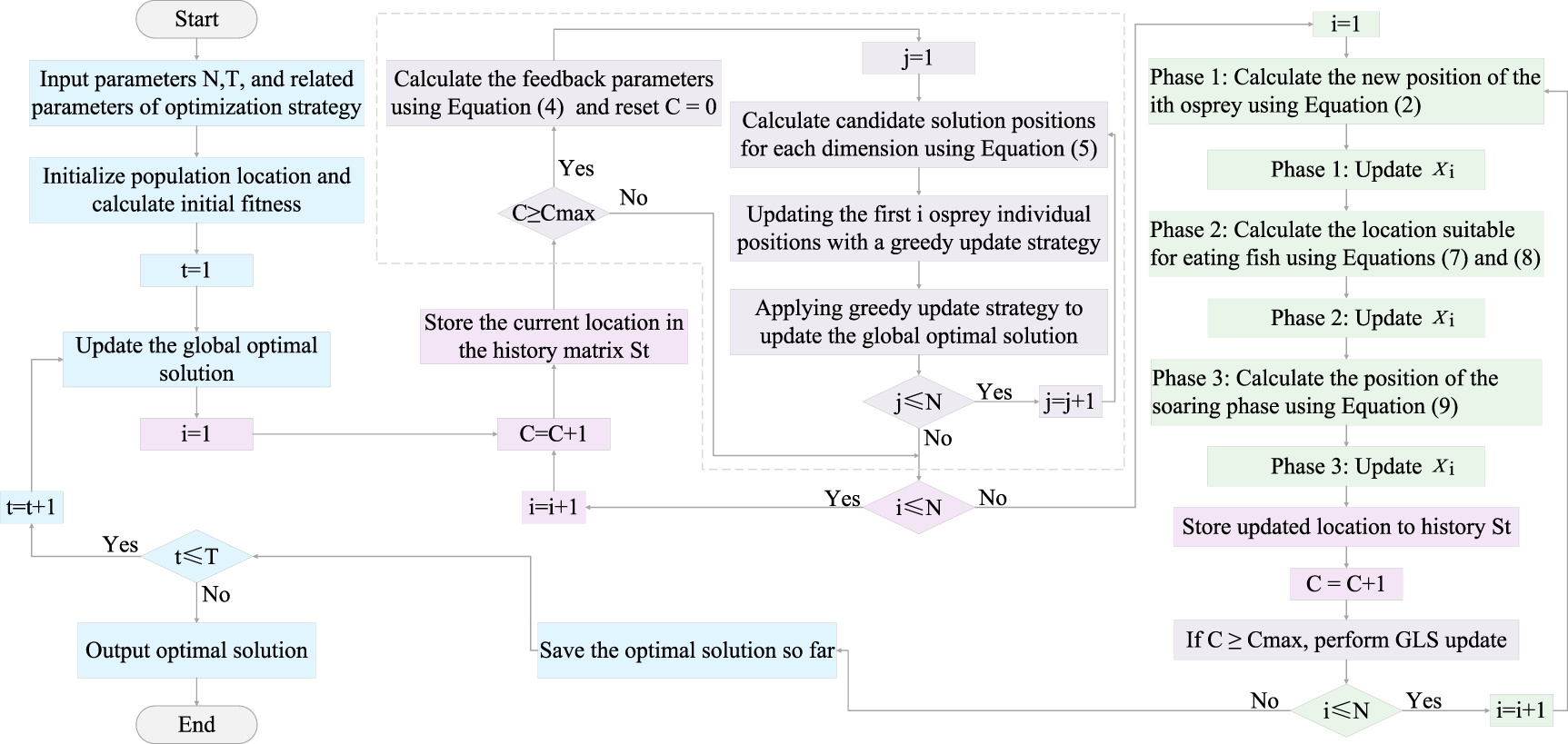 A multi-strategy improved osprey optimization algorithm for 3D UAV path ...