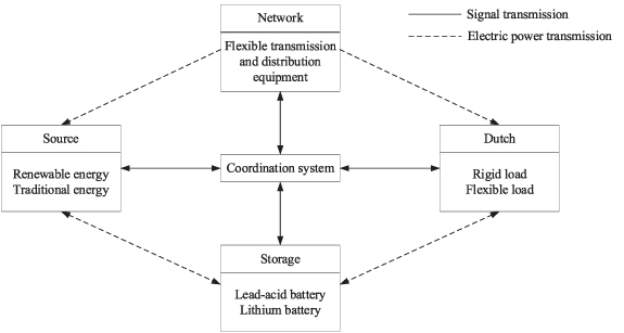 Modeling of source–grid–load–storage synergy in microgrids using a ...