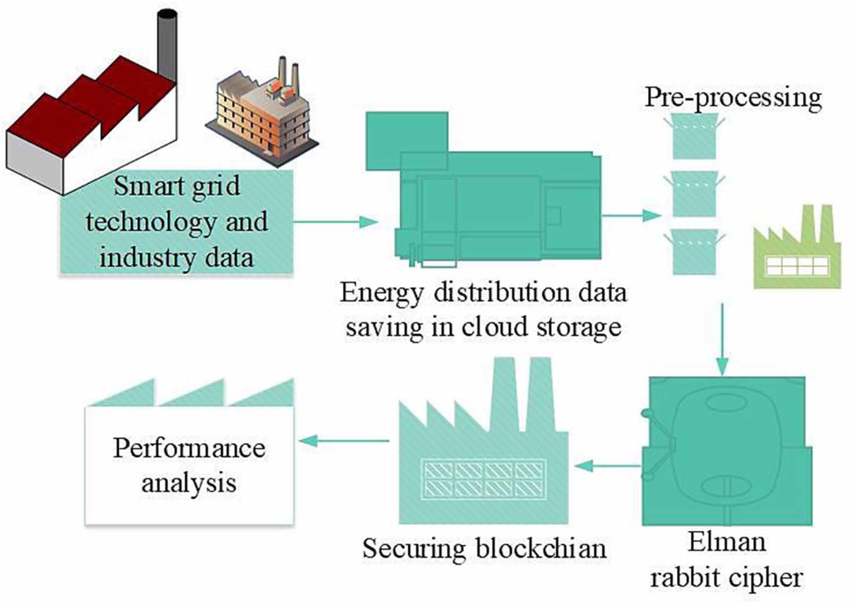 A hybrid intelligent blockchain framework for enhanced smart grid ...