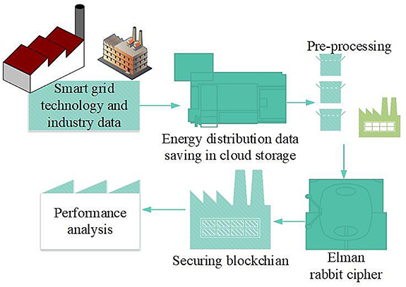 A hybrid intelligent blockchain framework for enhanced smart grid ...