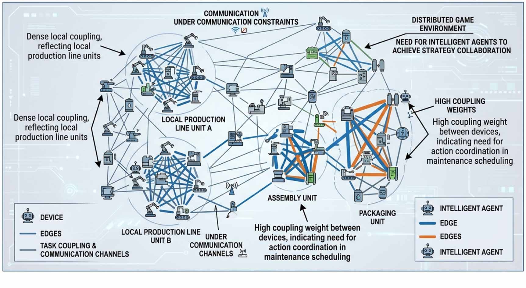 Graph attention-based distributed game-theoretic framework for elastic ...