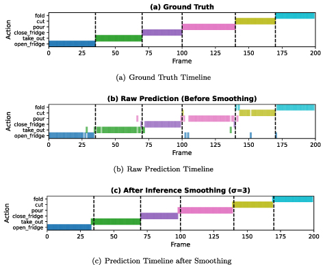 A video action segmentation method based on multi-scale temporal ...