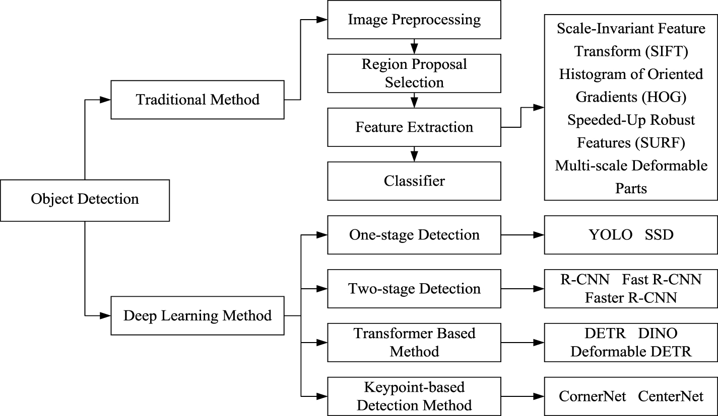 CSMS-YOLO: object detection algorithm based on cross-spatial multi ...