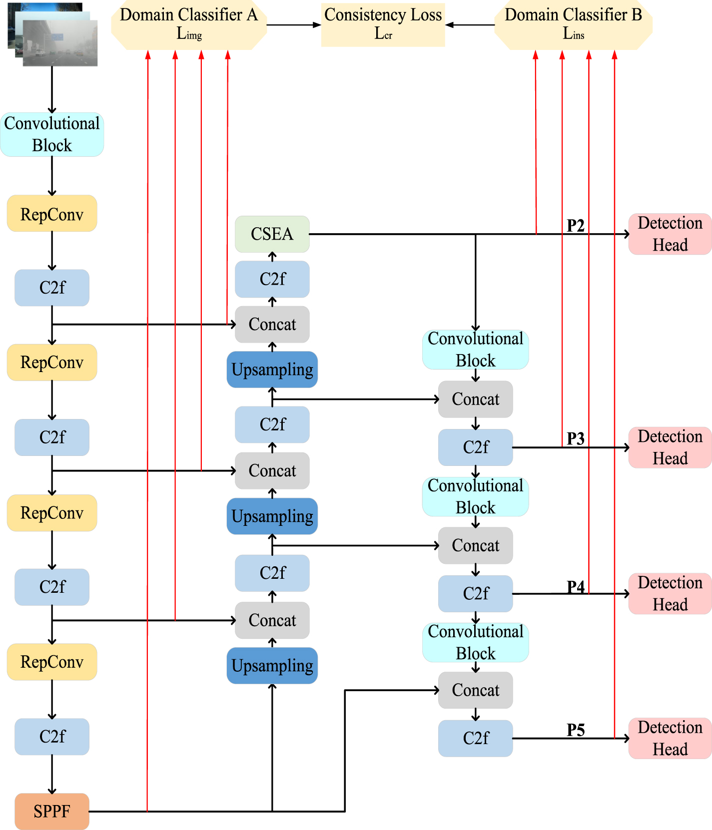 CSMS-YOLO: object detection algorithm based on cross-spatial multi ...