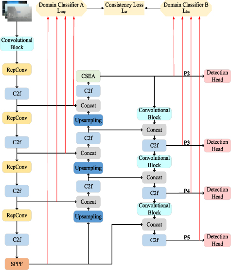 CSMS-YOLO: object detection algorithm based on cross-spatial multi ...