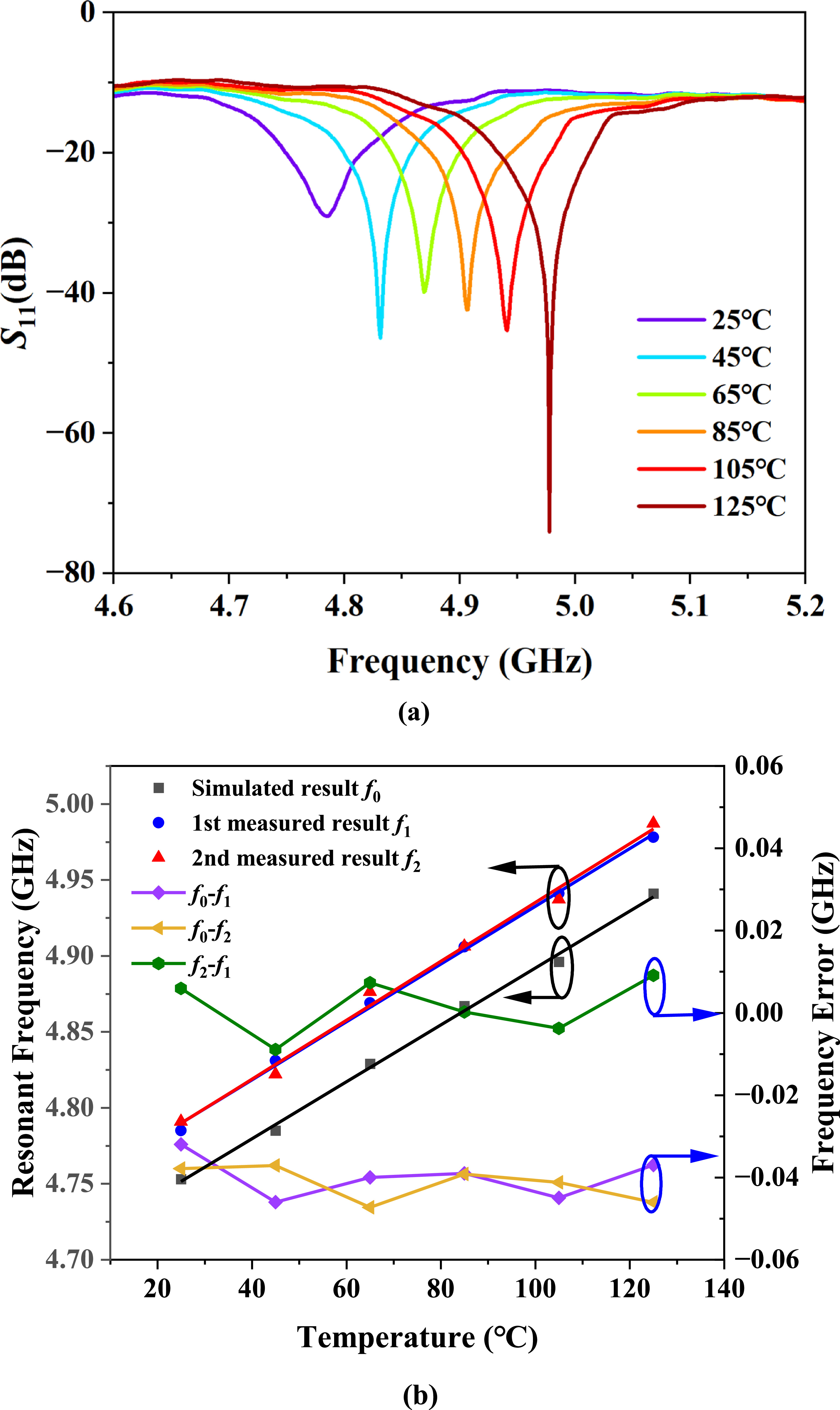 High sensitivity wireless passive temperature sensor based on butterfly ...