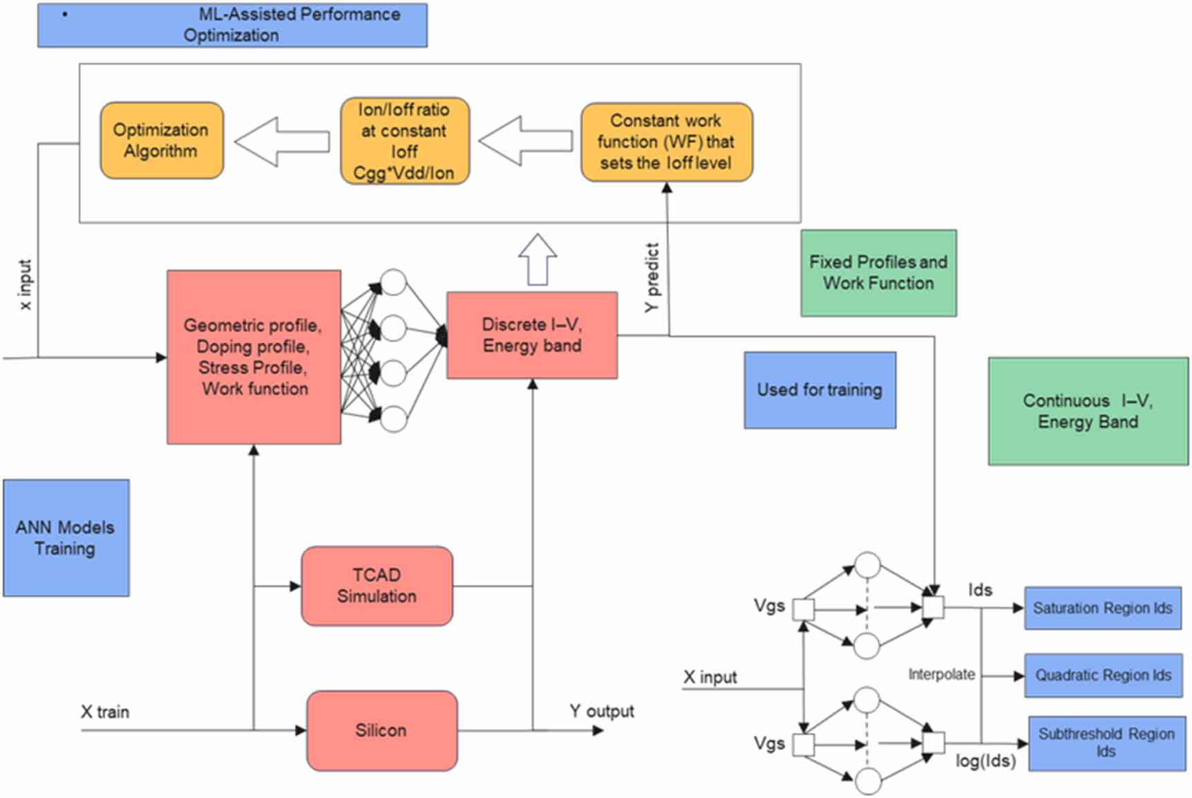 Machine learning based device modeling and performance optimization for ...