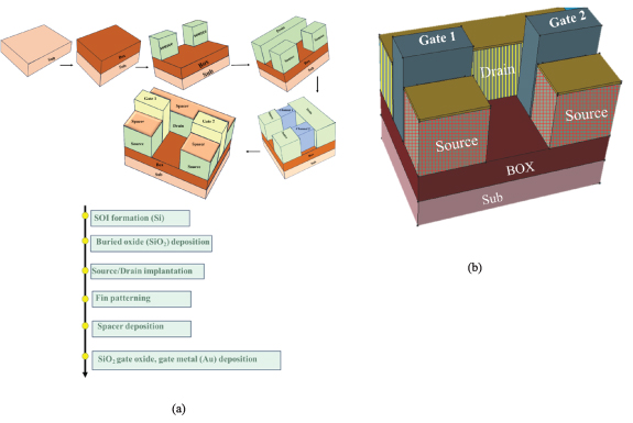 Machine learning based device modeling and performance optimization for ...