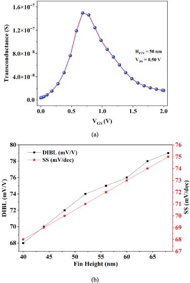 Machine learning based device modeling and performance optimization for ...
