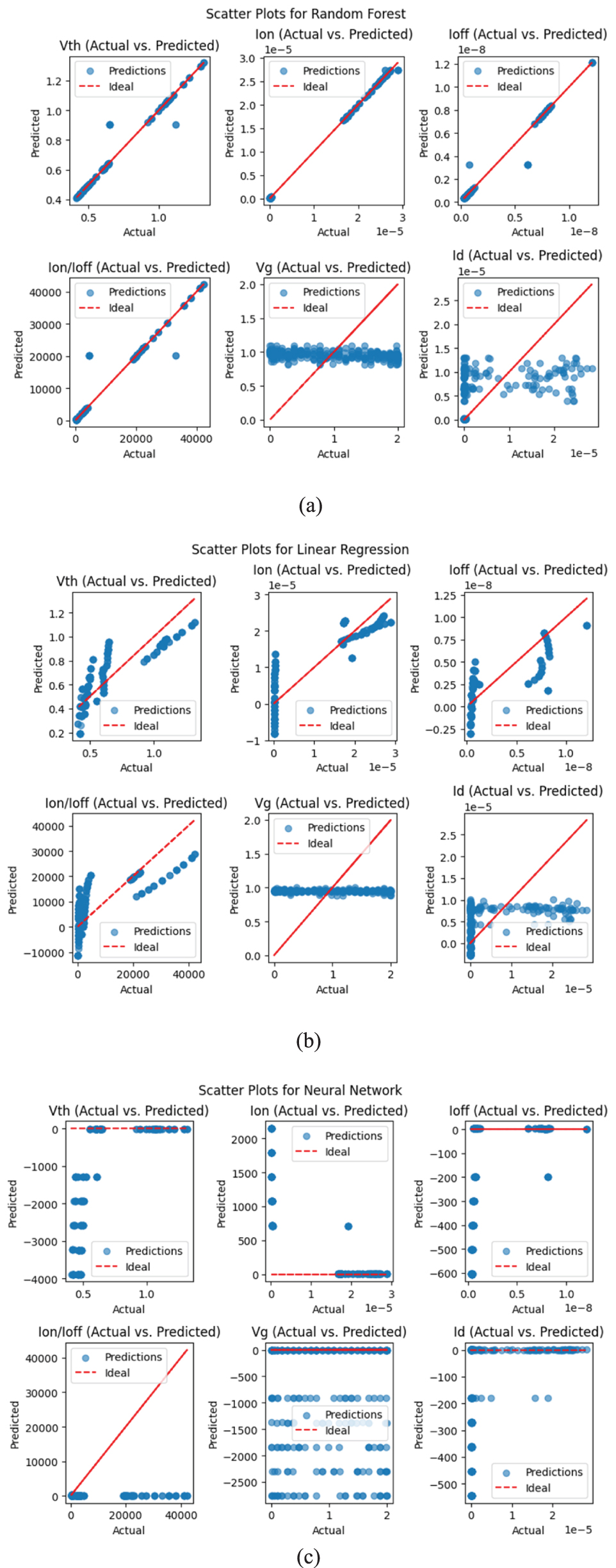 Machine learning based device modeling and performance optimization for ...