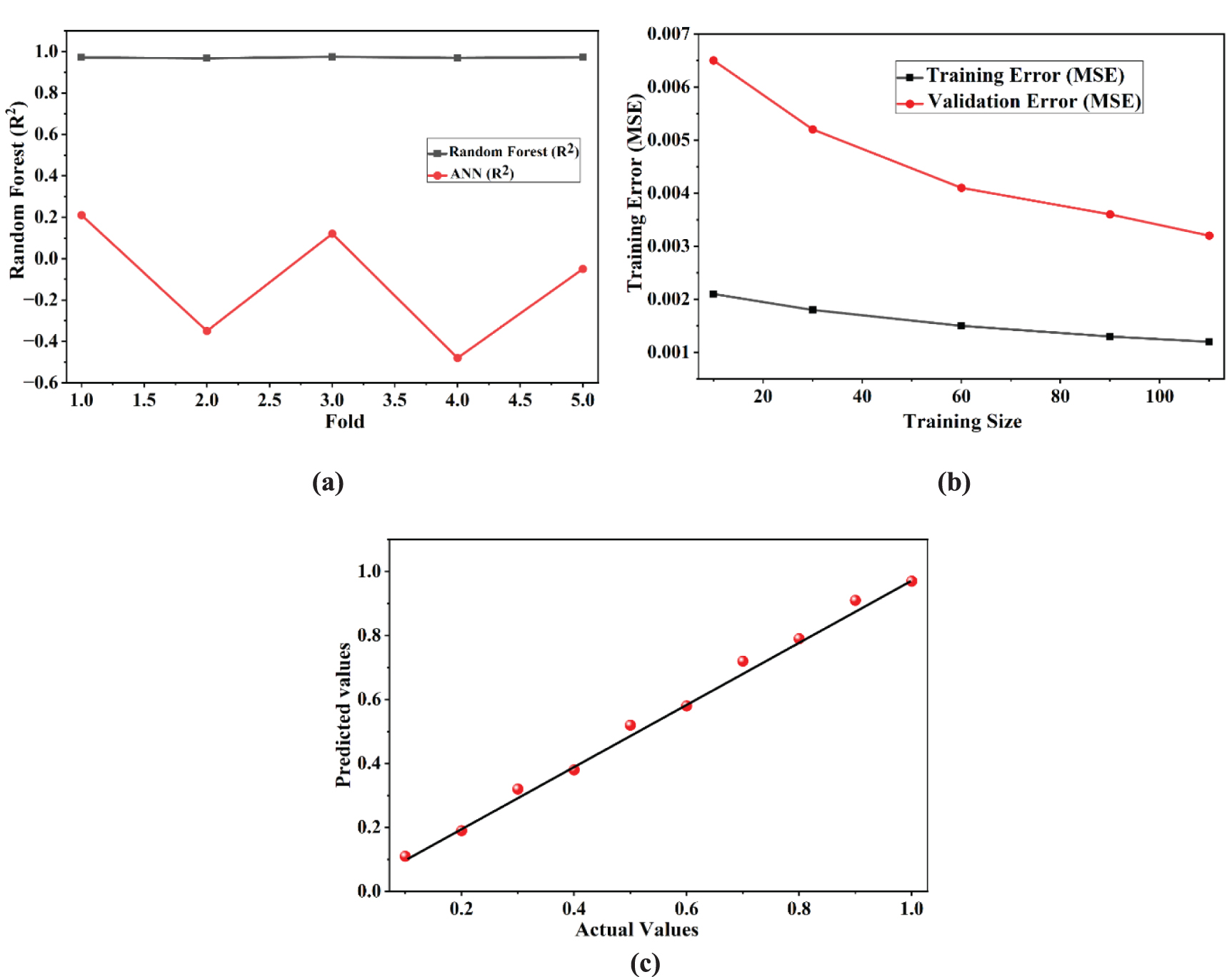 Machine learning based device modeling and performance optimization for ...