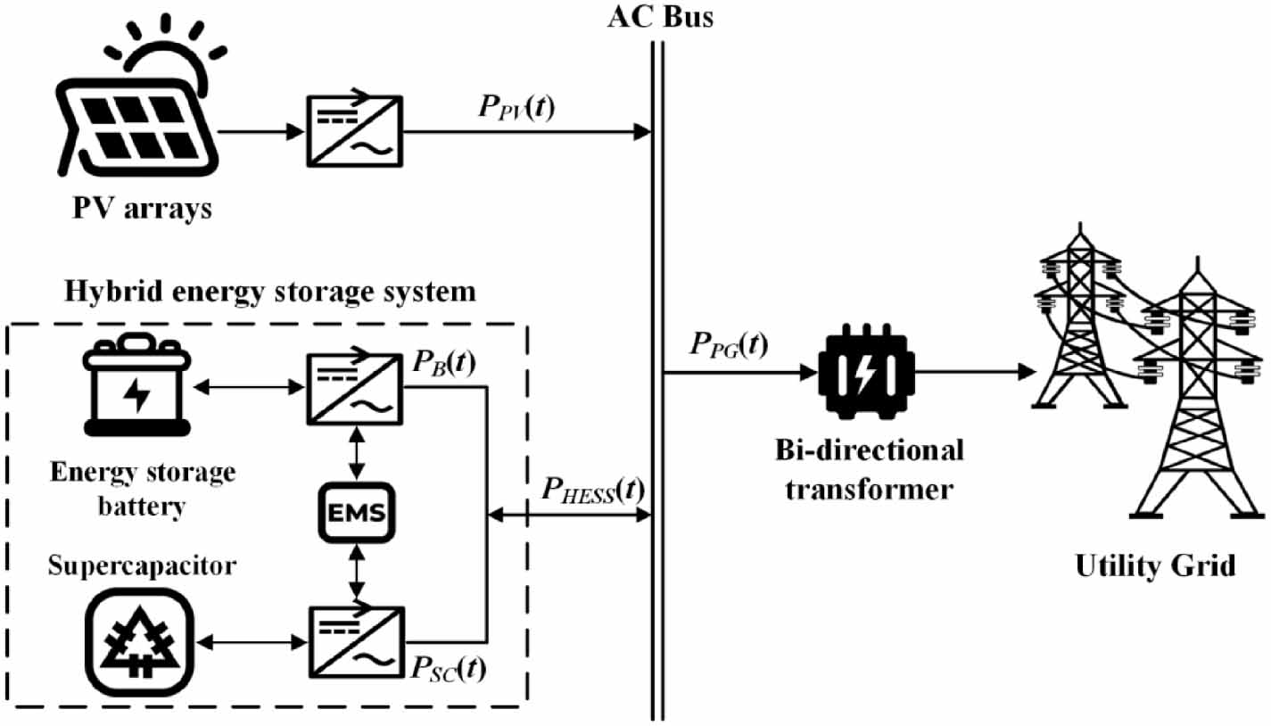 A hybrid energy storage system power allocation and multi-objective ...