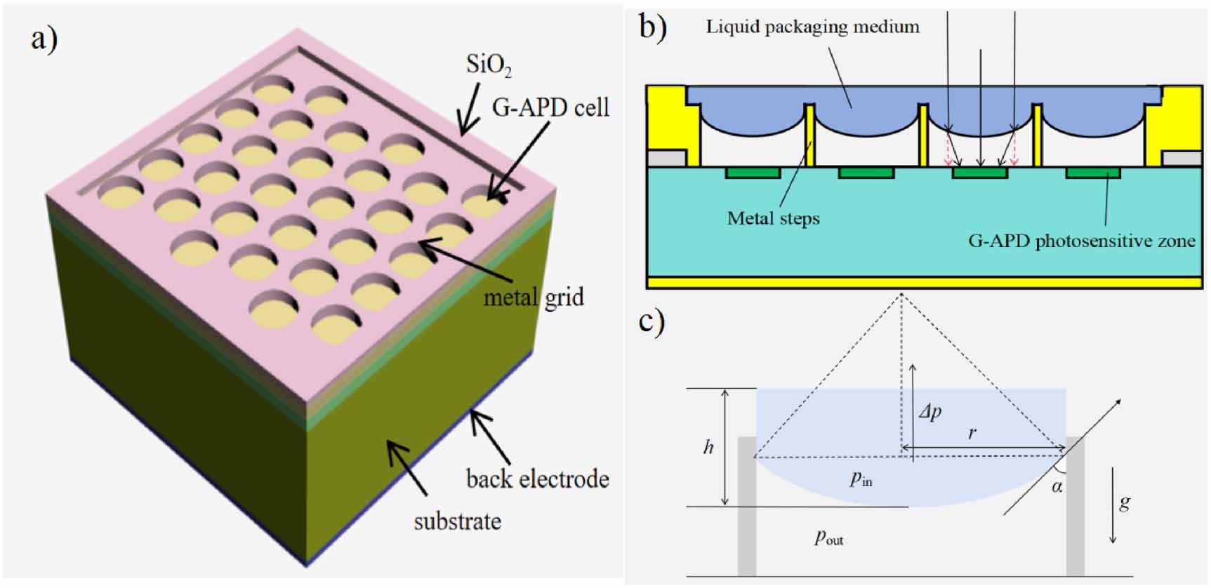 Theoretical analysis and computational simulation of self-forming micro ...