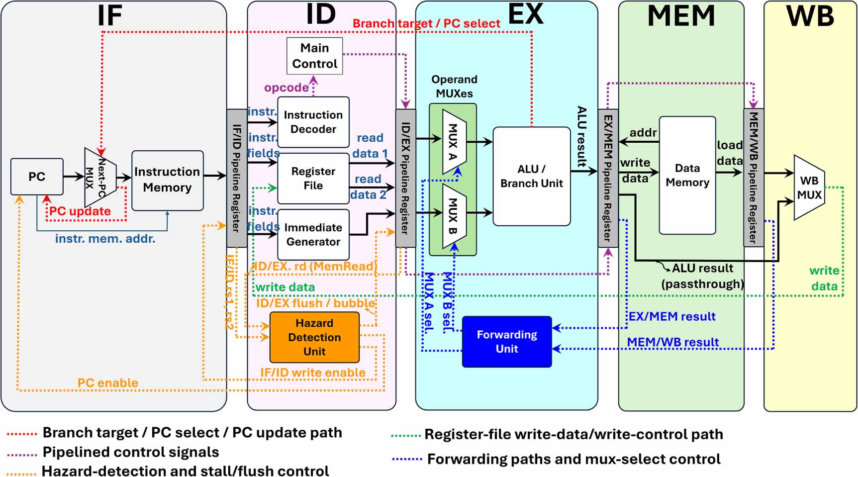 Pipeline-stage–resolved timing characterization of FPGA and ASIC ...