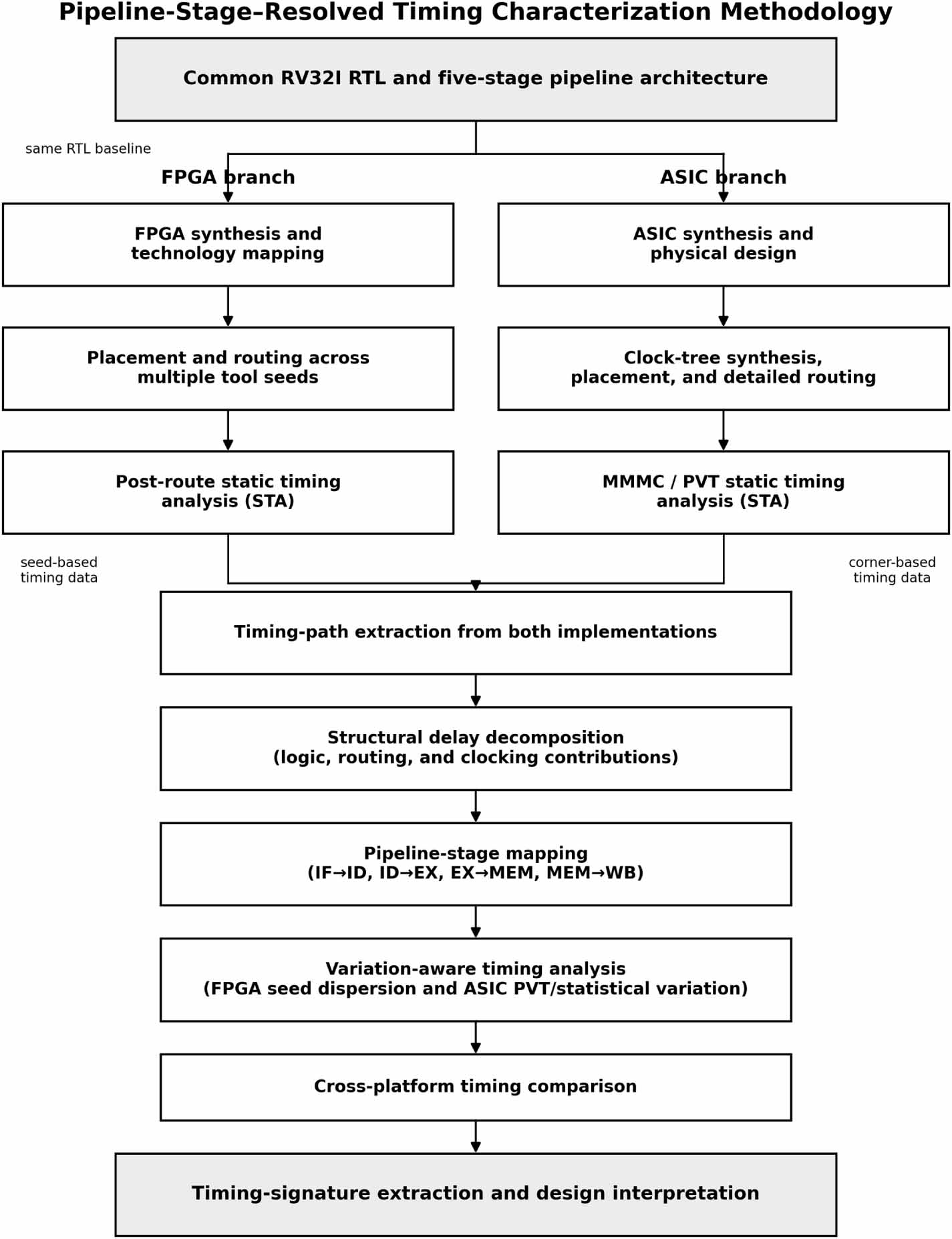 Pipeline-stage–resolved timing characterization of FPGA and ASIC ...