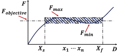 Decoupled optimization of a curved-beam compliant constant force ...