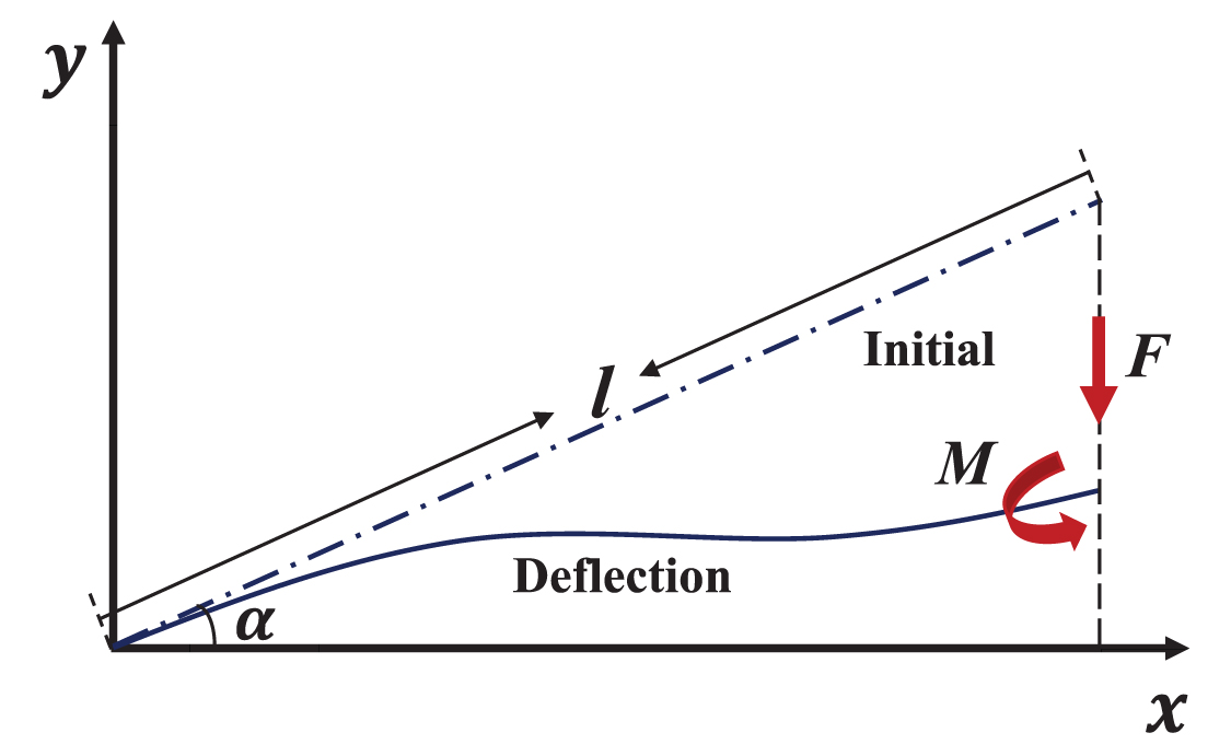 Decoupled optimization of a curved-beam compliant constant force ...