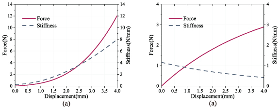 Decoupled optimization of a curved-beam compliant constant force ...