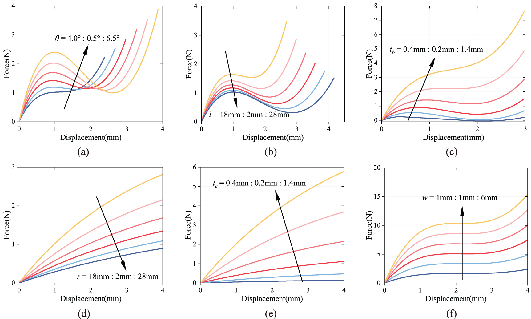 Decoupled optimization of a curved-beam compliant constant force ...