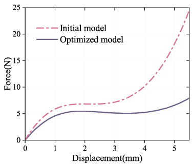Decoupled optimization of a curved-beam compliant constant force ...