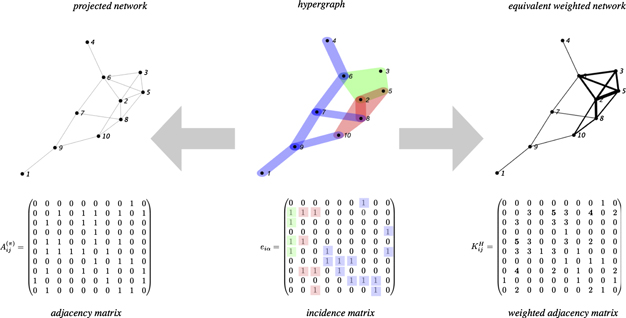 Dynamical systems on hypergraphs - IOPscience