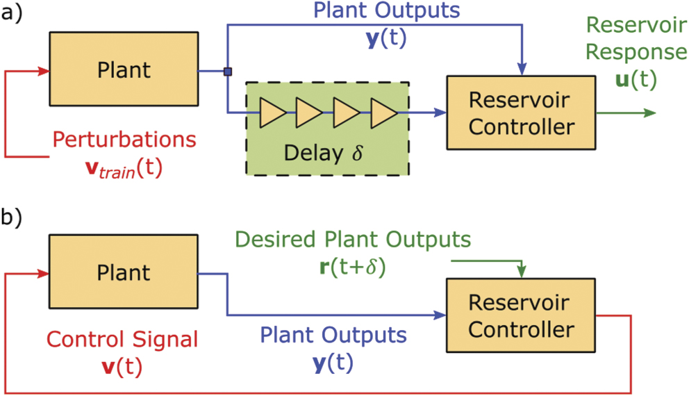 Model-free control of dynamical systems with deep reservoir computing ...
