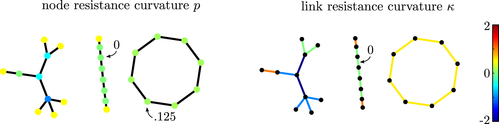 Discrete curvature on graphs from the effective resistance - IOPscience