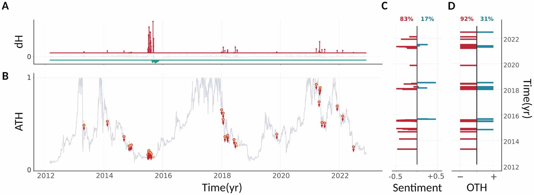 Disorder unleashes panic in bitcoin dynamics - IOPscience