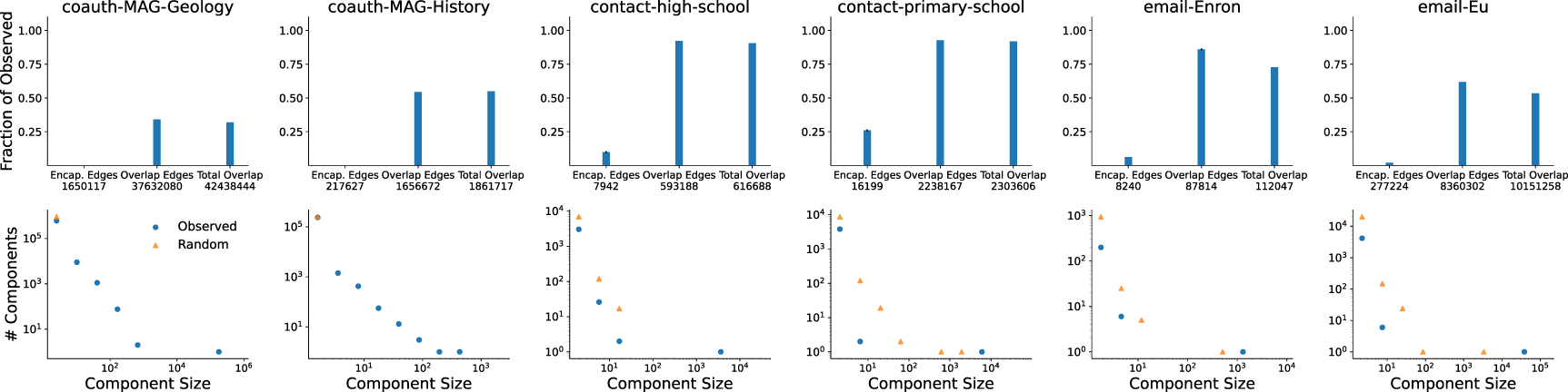 Encapsulation structure and dynamics in hypergraphs - IOPscience