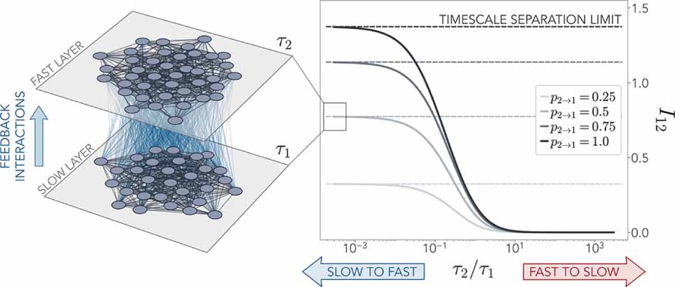 Information propagation in Gaussian processes on multilayer networks ...