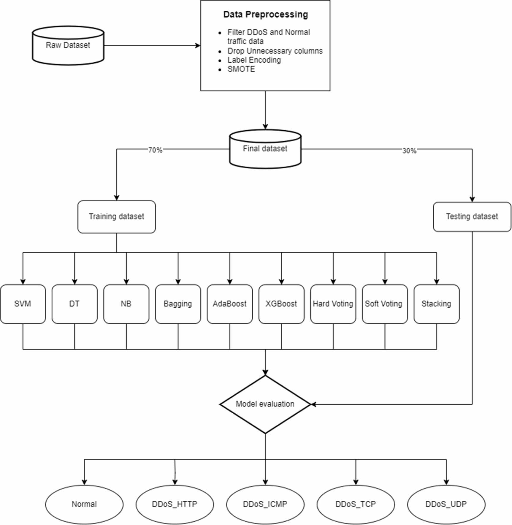 Securing edge-IIoT networks: a comprehensive ensemble-based DDoS ...
